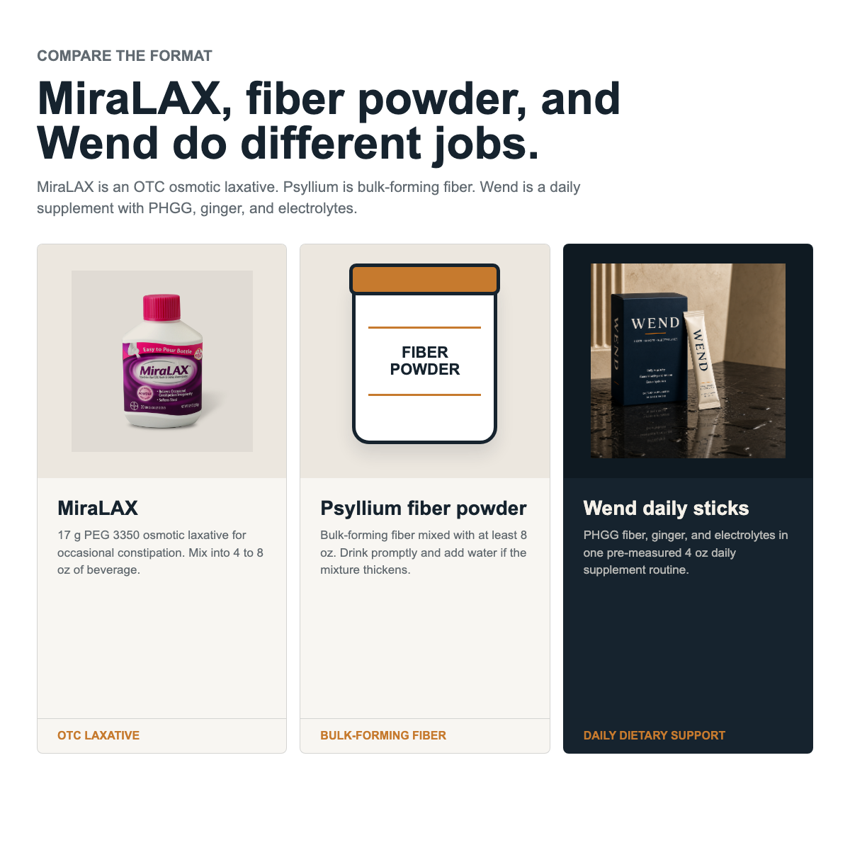 MiraLAX, psyllium fiber powder and Wend comparison