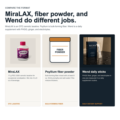 MiraLAX, psyllium fiber powder and Wend comparison