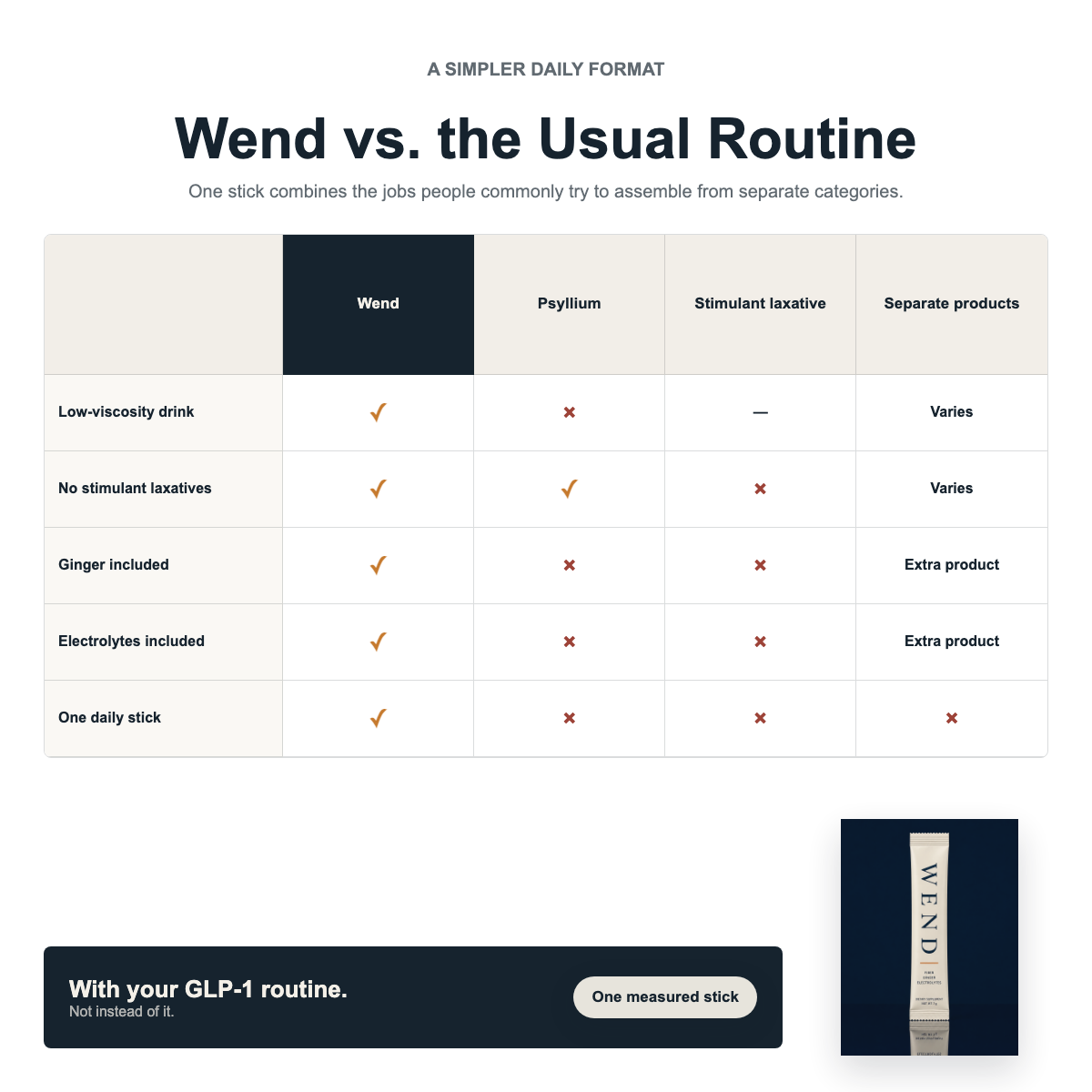 Wend compared with common daily routine options